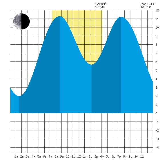 Bear Bay Island tide chart for Sunday, November 5, 2023