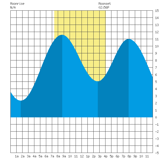 Bear Bay Island tide chart for Monday, November 6, 2023