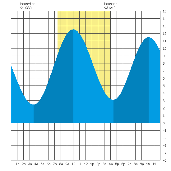Bear Bay Island tide chart for Wednesday, November 8, 2023