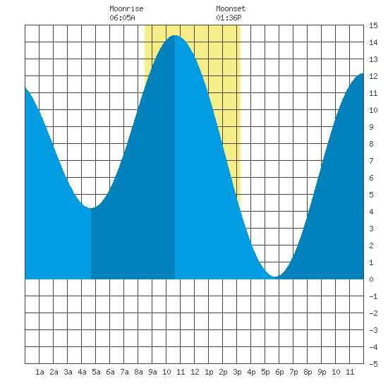 Bear Bay Island tide chart for Sunday, December 10, 2023