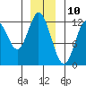 Bear Bay Island tide chart for Sunday, December 10, 2023