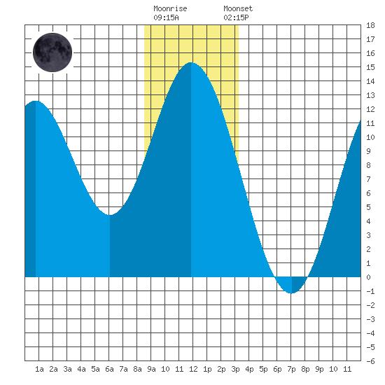 Bear Bay Island tide chart for Tuesday, December 12, 2023