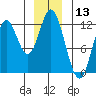 Bear Bay Island tide chart for Wednesday, December 13, 2023