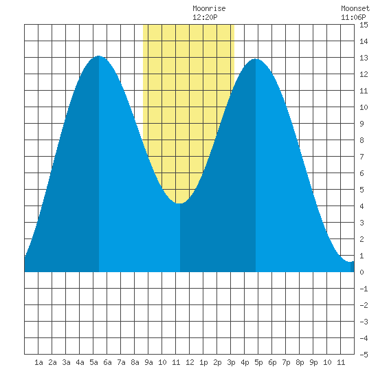 Bear Bay Island tide chart for Monday, December 18, 2023