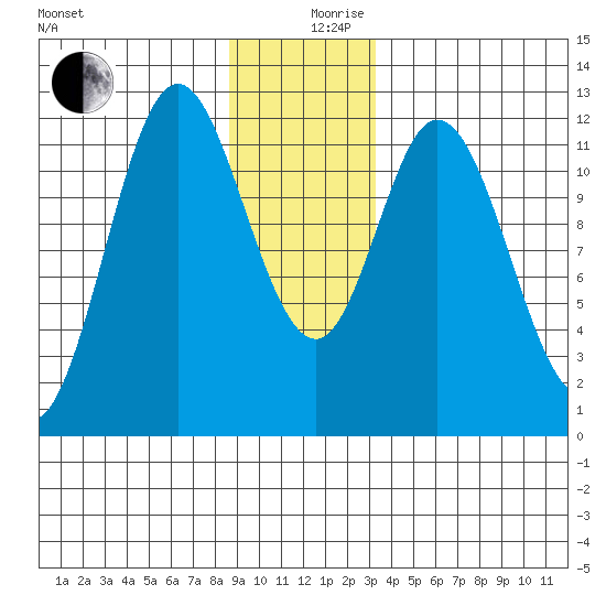 Bear Bay Island tide chart for Tuesday, December 19, 2023