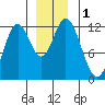 Bear Bay Island tide chart for Friday, December 1, 2023