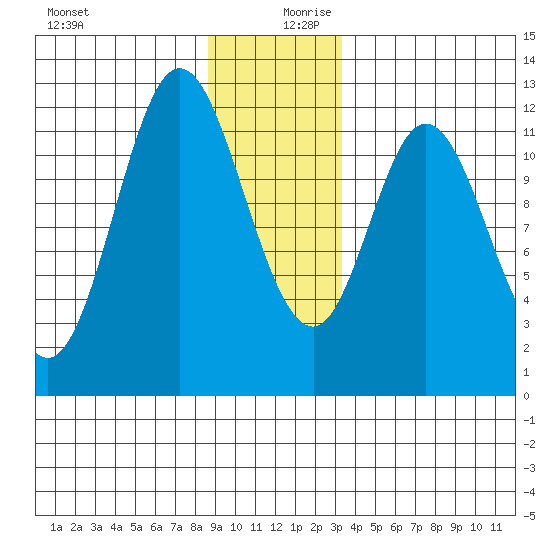 Bear Bay Island tide chart for Wednesday, December 20, 2023