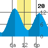 Bear Bay Island tide chart for Wednesday, December 20, 2023
