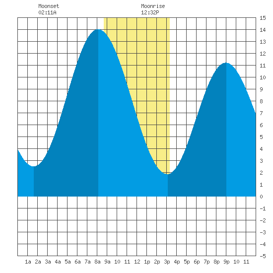 Bear Bay Island tide chart for Thursday, December 21, 2023