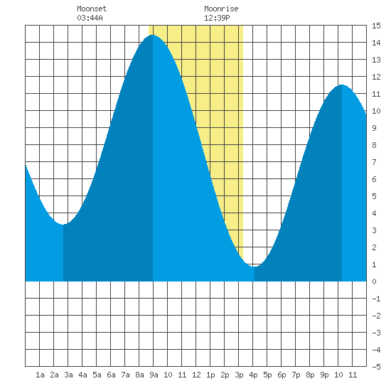 Bear Bay Island tide chart for Friday, December 22, 2023