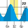 Bear Bay Island tide chart for Friday, December 22, 2023