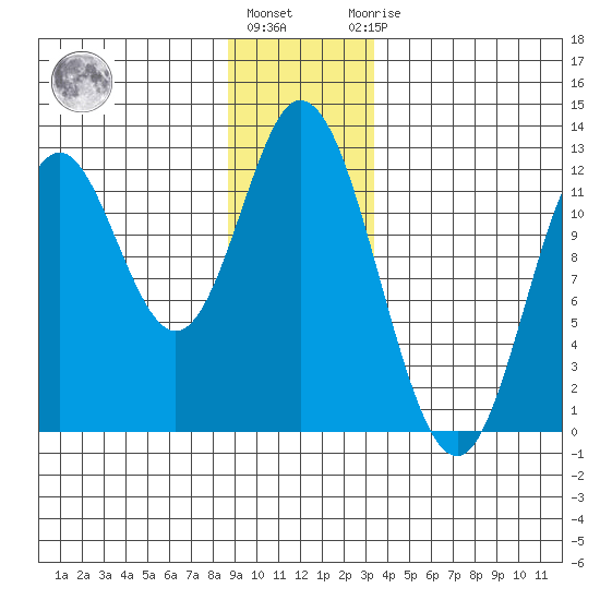 Bear Bay Island tide chart for Tuesday, December 26, 2023