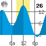 Bear Bay Island tide chart for Tuesday, December 26, 2023