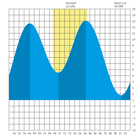 Bear Bay Island tide chart for Sunday, December 31, 2023