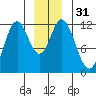 Bear Bay Island tide chart for Sunday, December 31, 2023