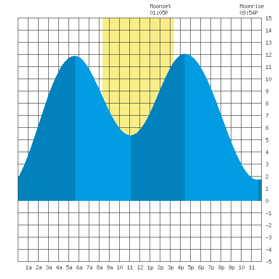 Bear Bay Island tide chart for Sunday, December 3, 2023