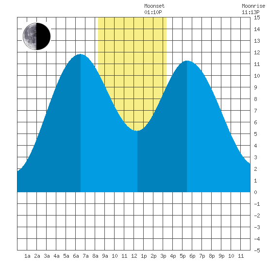Bear Bay Island tide chart for Monday, December 4, 2023