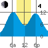 Bear Bay Island tide chart for Monday, December 4, 2023