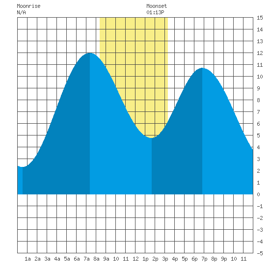 Bear Bay Island tide chart for Tuesday, December 5, 2023