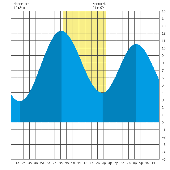 Bear Bay Island tide chart for Wednesday, December 6, 2023
