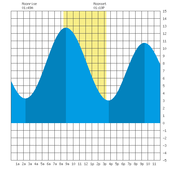 Bear Bay Island tide chart for Thursday, December 7, 2023