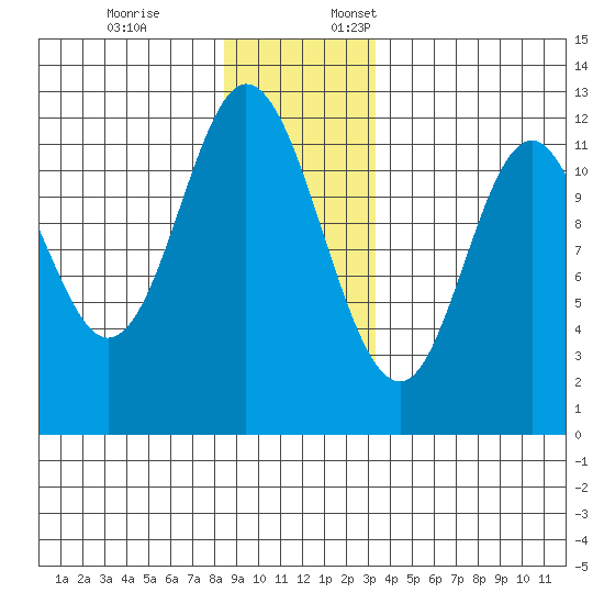 Bear Bay Island tide chart for Friday, December 8, 2023