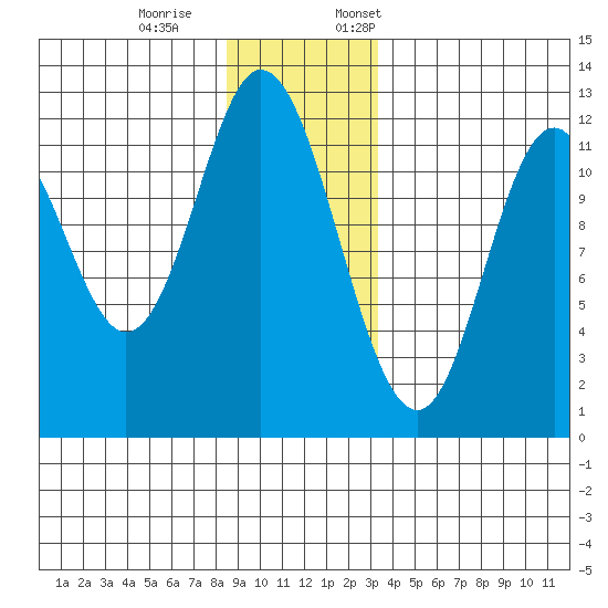 Bear Bay Island tide chart for Saturday, December 9, 2023