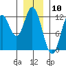 Bear Bay Island tide chart for Wednesday, January 10, 2024