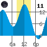 Bear Bay Island tide chart for Thursday, January 11, 2024