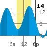 Bear Bay Island tide chart for Sunday, January 14, 2024