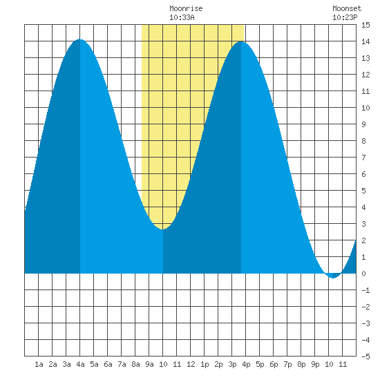 Bear Bay Island tide chart for Monday, January 15, 2024