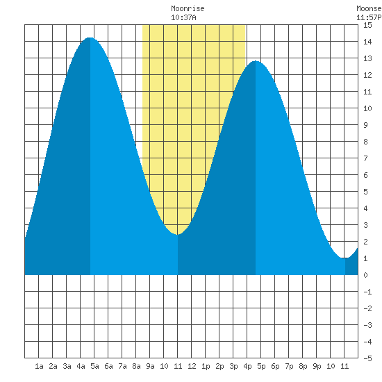 Bear Bay Island tide chart for Tuesday, January 16, 2024