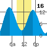 Bear Bay Island tide chart for Tuesday, January 16, 2024