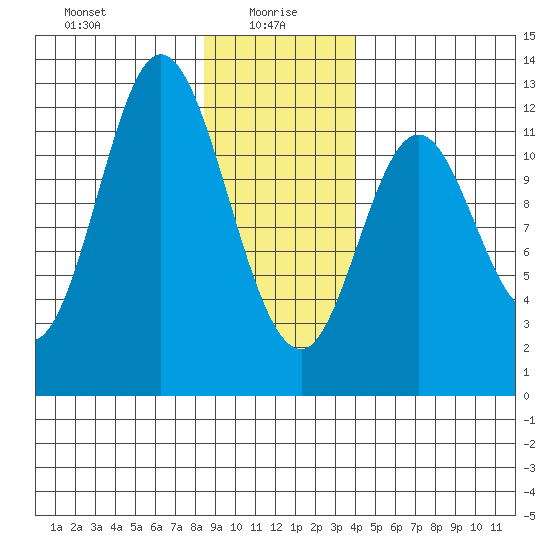 Bear Bay Island tide chart for Thursday, January 18, 2024