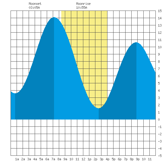 Bear Bay Island tide chart for Friday, January 19, 2024