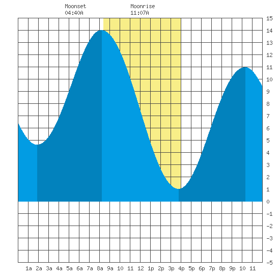 Bear Bay Island tide chart for Saturday, January 20, 2024