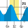 Bear Bay Island tide chart for Sunday, January 21, 2024