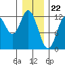 Bear Bay Island tide chart for Monday, January 22, 2024