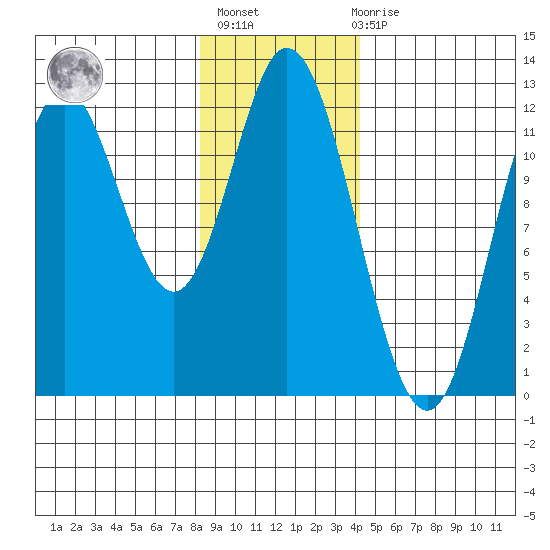 Bear Bay Island tide chart for Thursday, January 25, 2024
