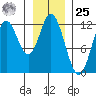 Bear Bay Island tide chart for Thursday, January 25, 2024