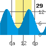 Bear Bay Island tide chart for Monday, January 29, 2024