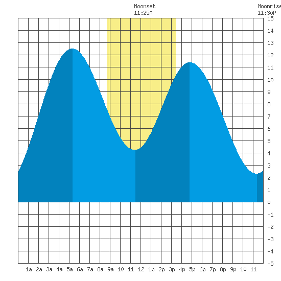 Bear Bay Island tide chart for Tuesday, January 2, 2024