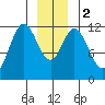 Bear Bay Island tide chart for Tuesday, January 2, 2024