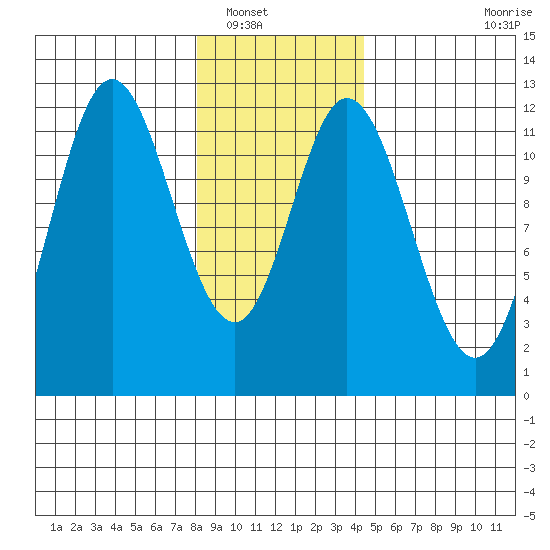 Bear Bay Island tide chart for Tuesday, January 30, 2024