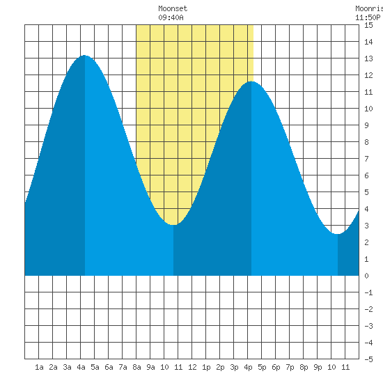 Bear Bay Island tide chart for Wednesday, January 31, 2024