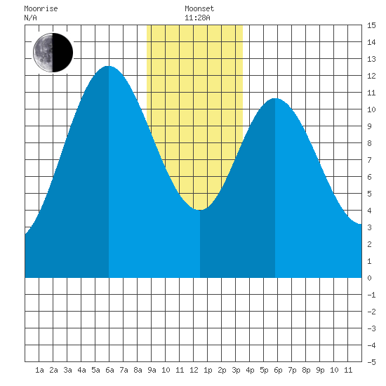 Bear Bay Island tide chart for Wednesday, January 3, 2024