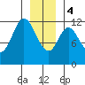 Bear Bay Island tide chart for Thursday, January 4, 2024