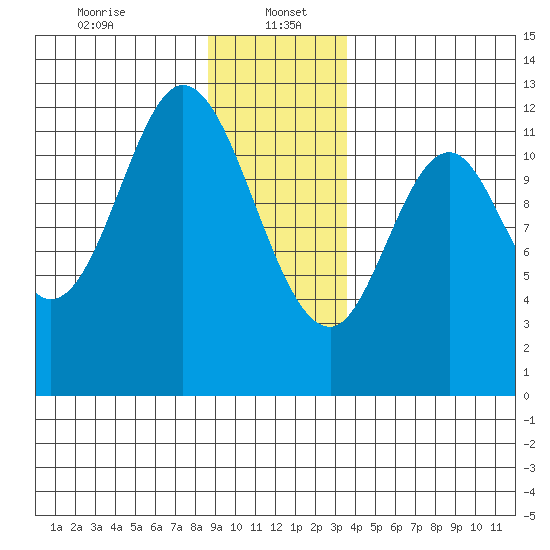 Bear Bay Island tide chart for Friday, January 5, 2024