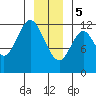Bear Bay Island tide chart for Friday, January 5, 2024