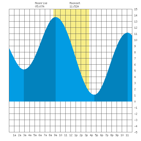 Bear Bay Island tide chart for Sunday, January 7, 2024